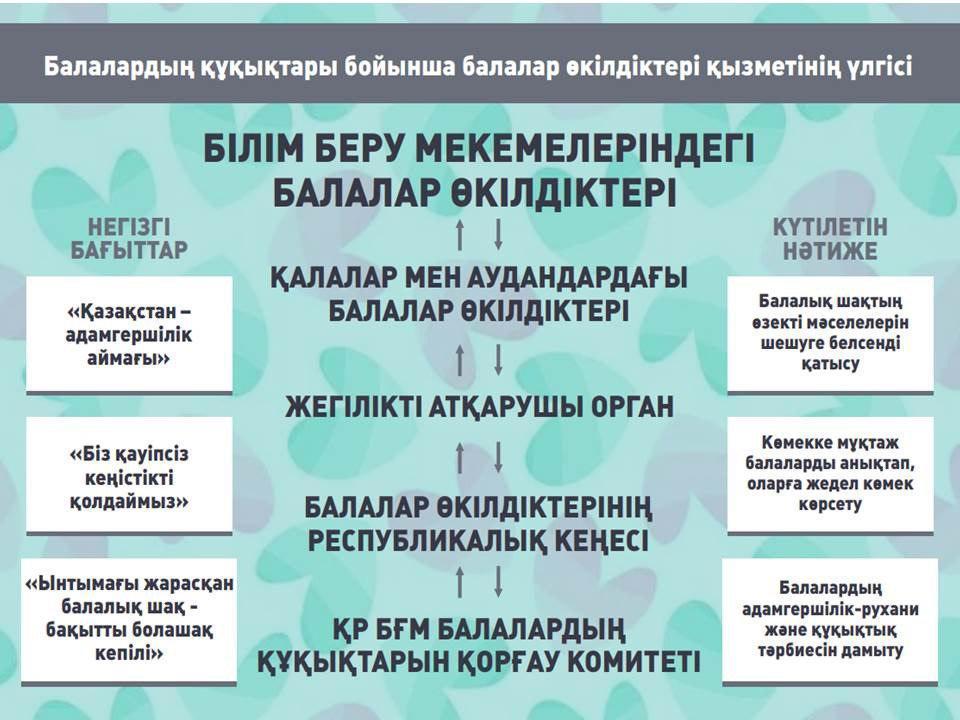 Балалар өкілдіктерінің қызметі